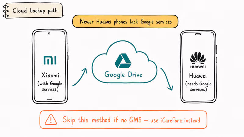 Diagram showing WhatsApp Google Drive backup from Xiaomi to Huawei plus warning about missing Google services