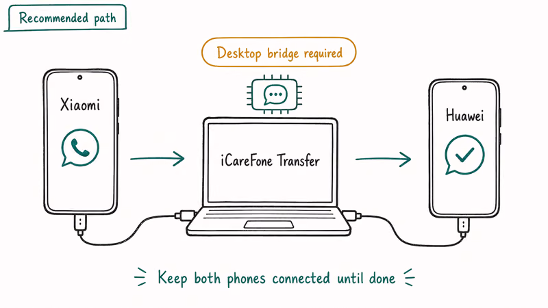 Three node flow showing Xiaomi connecting to PC iCareFone then to Huawei to move WhatsApp chats