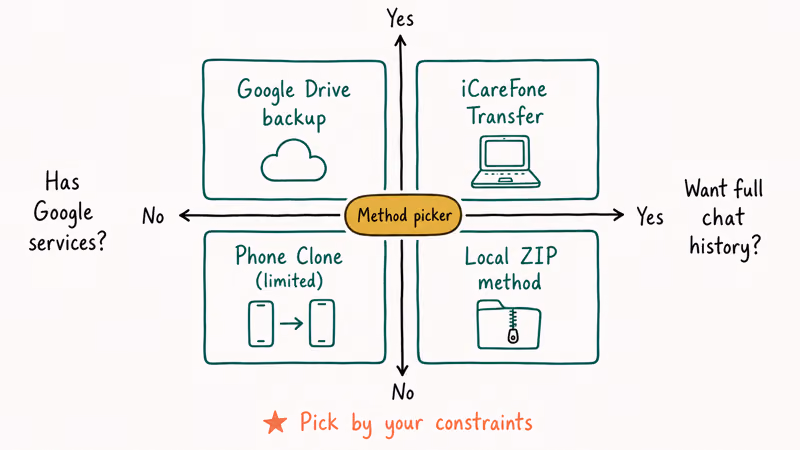 Two by two decision quadrant matching Google services and chat history needs to WhatsApp transfer method