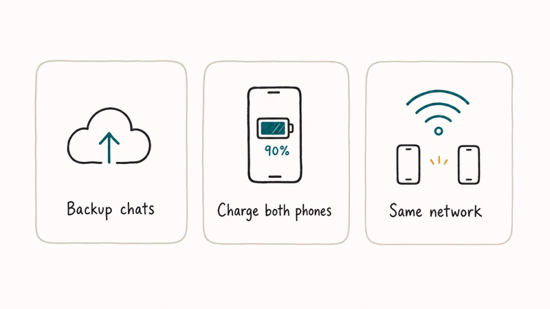 Hand-drawn three card checklist for WhatsApp transfer prep backup chats charge both phones and connect both to the