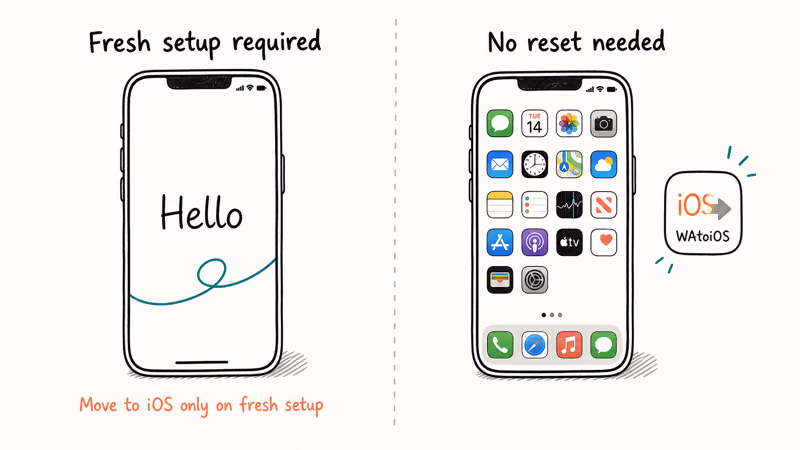 Hand-drawn split scene comparing fresh iPhone setup required for Move to iOS versus third party tools that need