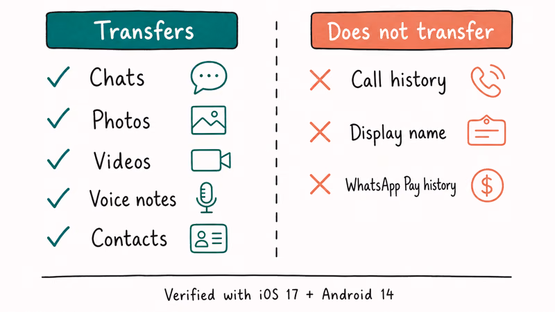 Two column checklist showing which WhatsApp data transfers and which data is lost during migration