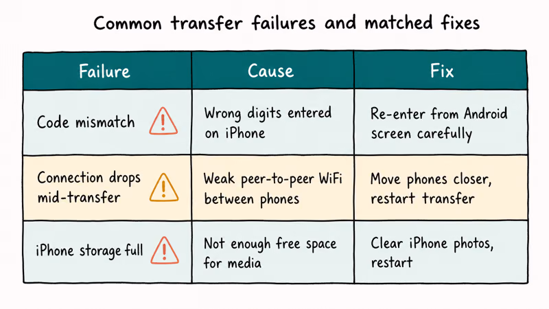 Three column troubleshooting table mapping WhatsApp transfer failures to causes and fixes