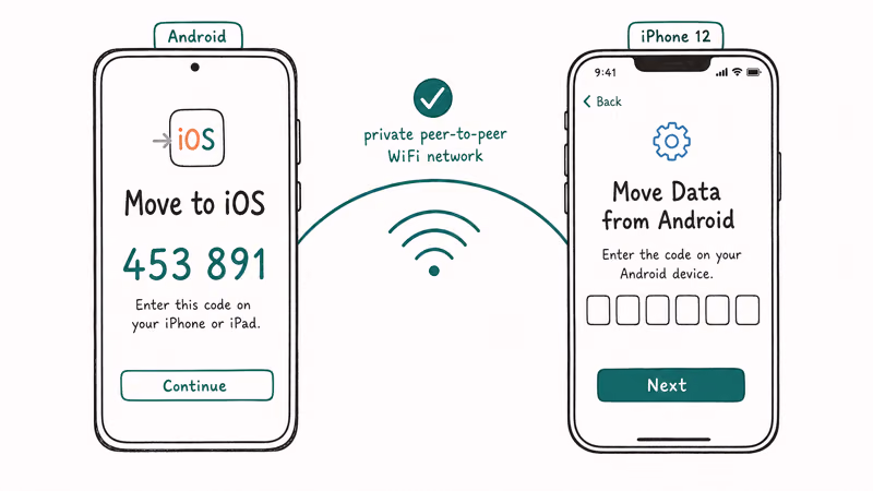Android and iPhone 12 connected by WiFi arc during Move to iOS code handshake setup screen