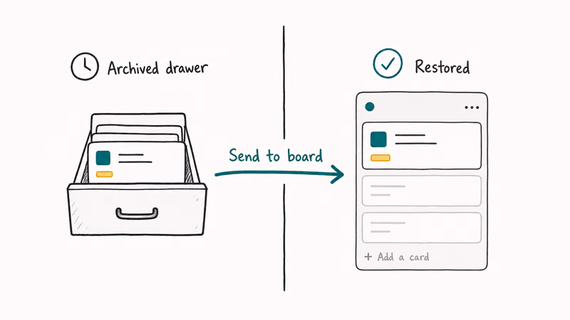 Hand-drawn split showing an archived Trello card restored back to a board list with a green check