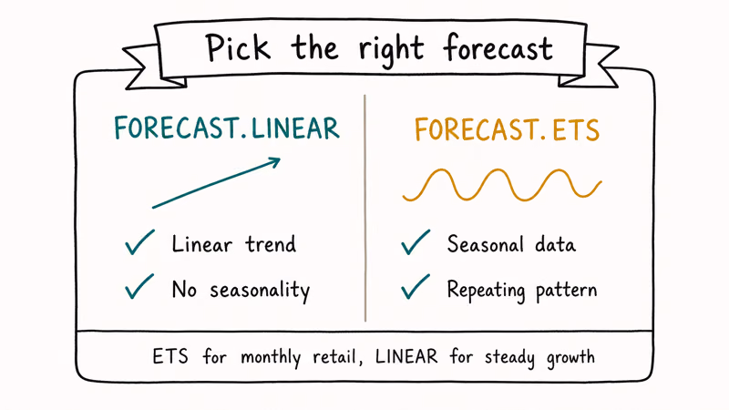 Two-column decision card showing when to use FORECAST.LINEAR versus FORECAST.ETS in Excel.