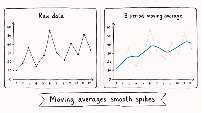 Side-by-side charts showing raw noisy data and a smoothed 3-period moving average overlay.