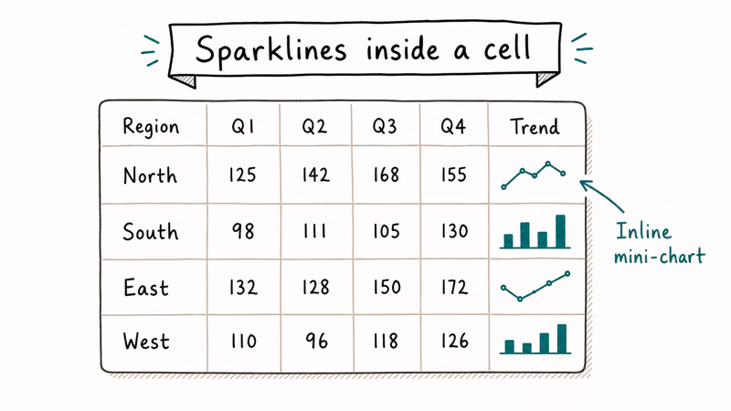 Spreadsheet table showing inline sparklines in the Trend column for each region row.