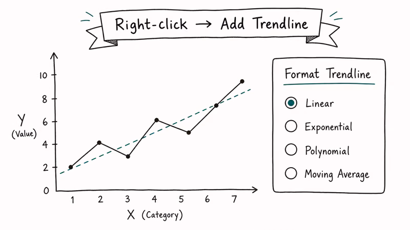 Excel line chart with a dashed linear trendline and Format Trendline sidebar showing type options.