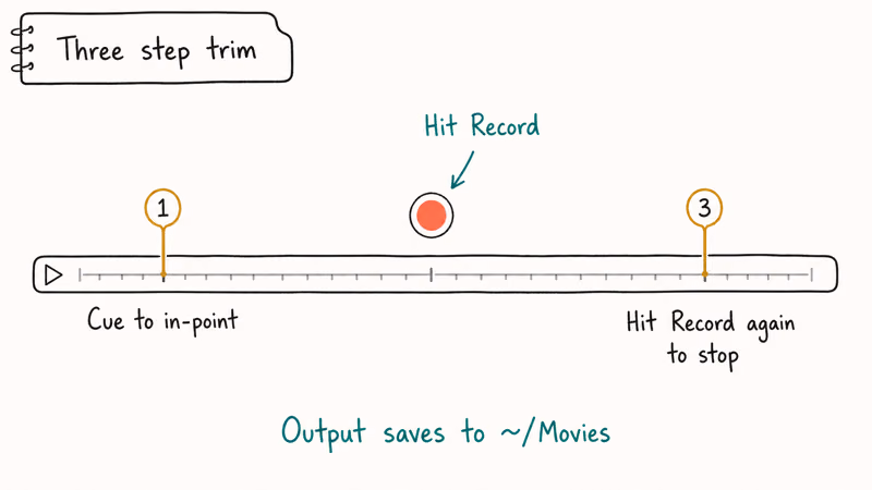 VLC scrub bar showing three step record trim from in-point through stop with output destination