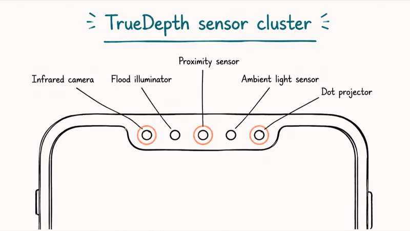 Close up of iPhone notch sensor cluster with five sensors labeled and three failure prone ones marked in