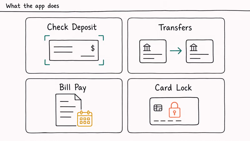 Four tile grid showing Truist app features check deposit transfers bill pay and card lock icons.