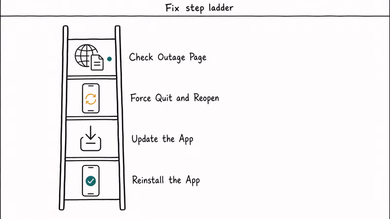 Four rung fix ladder for Truist app showing check outage force quit update app and reinstall steps.