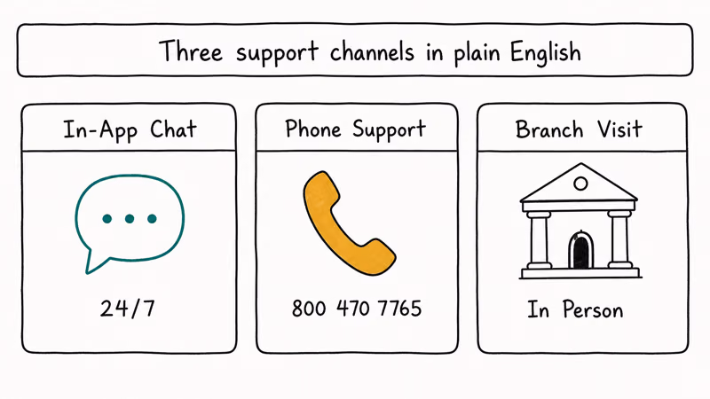 Three card row showing Truist support channels in-app chat phone support and branch visit options.