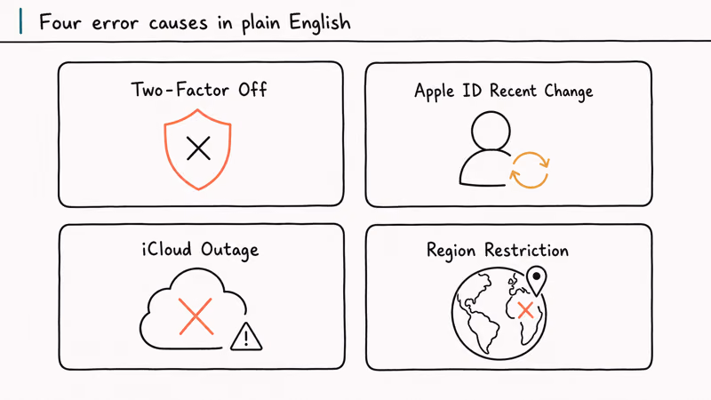 Four card grid mapping trusted devices error causes including two factor off recent change iCloud outage and region