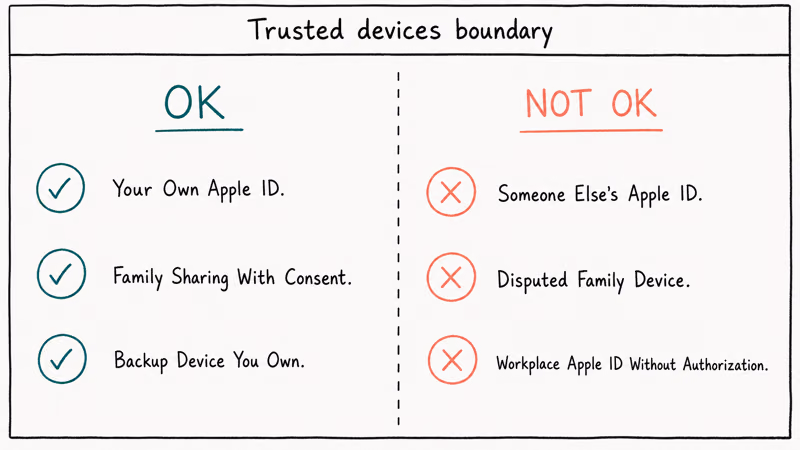 Two column legal boundary listing OK trusted devices cases for your own Apple ID versus NOT OK cases