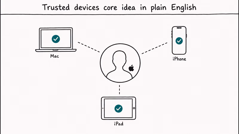 Central account avatar with three radiating trusted devices Mac iPhone and iPad each with a teal check badge.