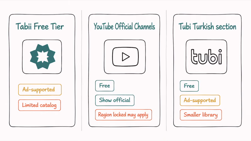 Three card comparison of free Turkish drama options with ad supported official channel and regional restriction tags