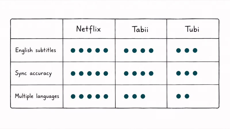 Subtitle quality matrix for three Turkish streaming platforms rating English subs sync accuracy and multi language options