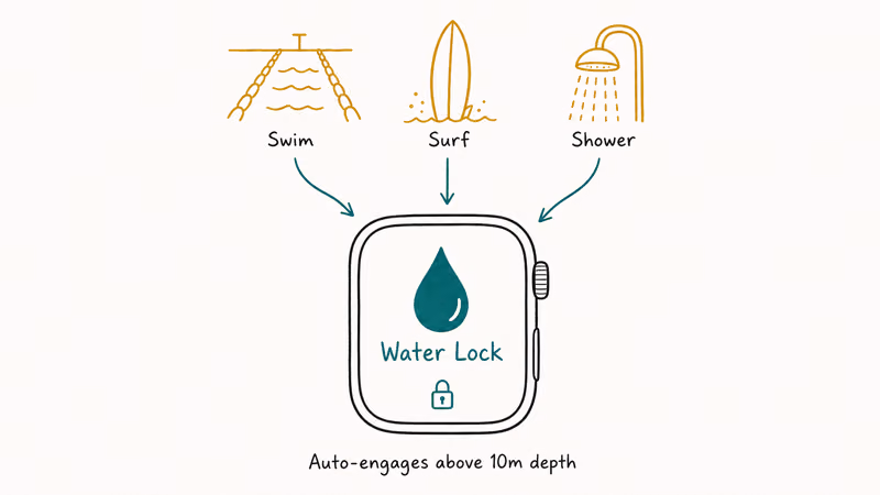 Apple Watch showing Water Lock screen with droplet icon and three swim shower surf trigger activities