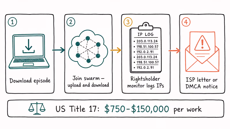 Four step diagram showing how downloading TV show torrents leads to ISP notices and legal exposure