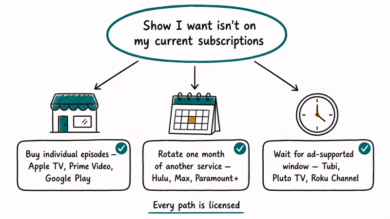 Decision tree showing three legal pathways to watch a TV show not on your current streaming subscription