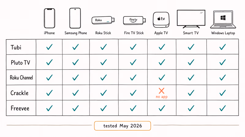 Hand-drawn device app matrix showing five free streaming services across seven devices with one gap on Apple TV
