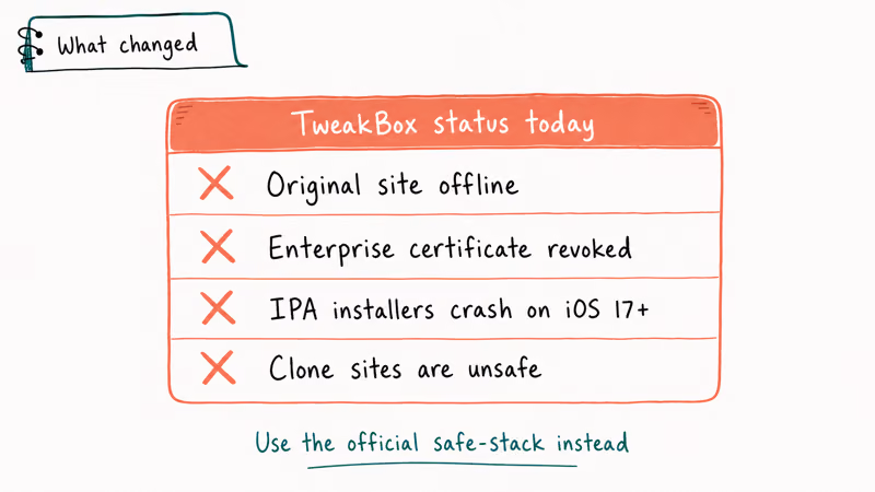 Status card showing TweakBox is offline with revoked certificates and unsafe clone sites today
