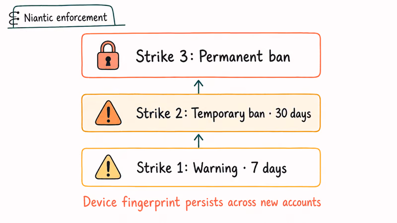 Three step enforcement ladder showing Niantic Pokemon GO warning temporary ban and permanent ban strikes
