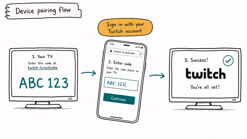 Diagram showing Twitch device code on TV entered via twitch tv activate from a phone to pair