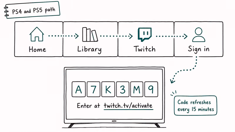 PlayStation menu showing tap path to find Twitch activation code on PS4 and PS5