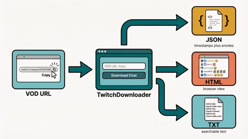TwitchDownloader export format options for chat logs