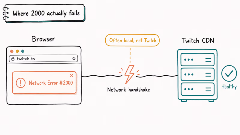 Diagram showing Twitch Error 2000 as a broken network handshake between browser and healthy Twitch CDN