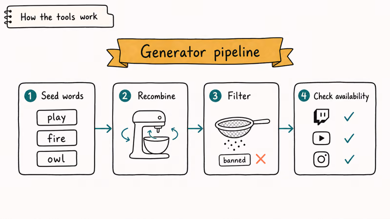 Four step generator pipeline from seed words through recombine filter to availability check