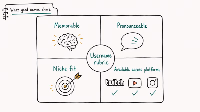 Four quadrant rubric showing memorable pronounceable niche fit and available criteria for Twitch username
