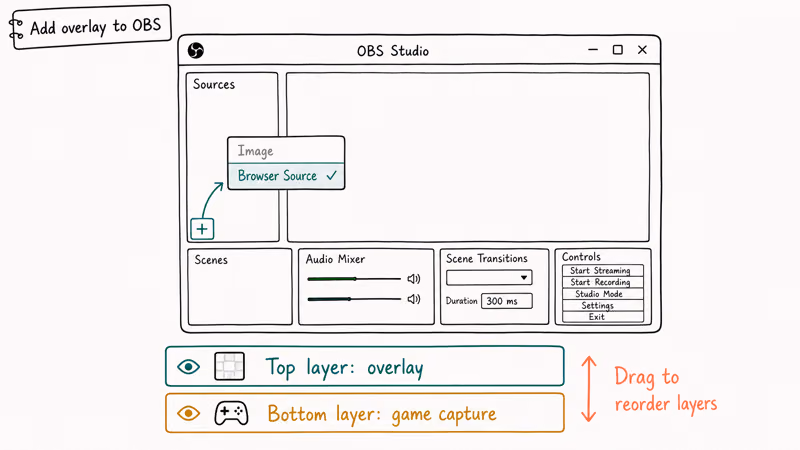 OBS Studio sources panel showing how to add browser source and stack overlay above game capture