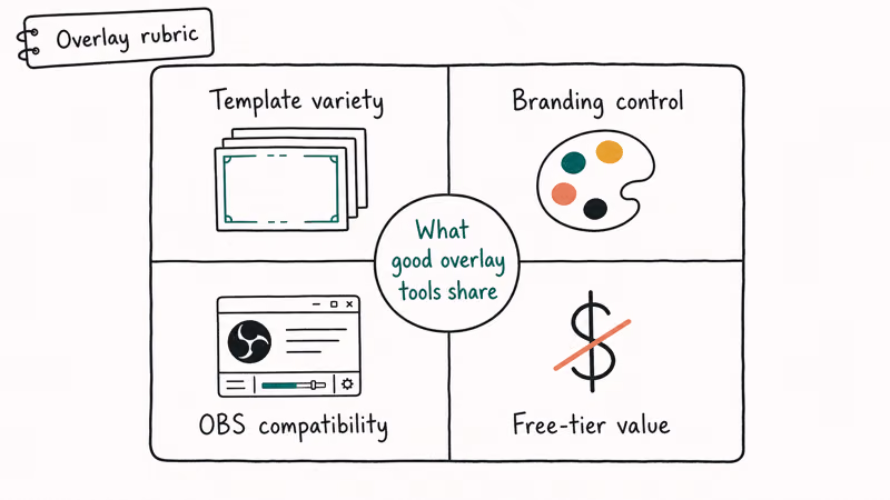 Four quadrant rubric covering template variety branding OBS compatibility and free tier for Twitch overlay tools