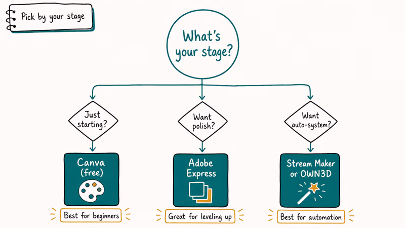 Decision tree mapping streamer stage to recommended Twitch overlay maker tool