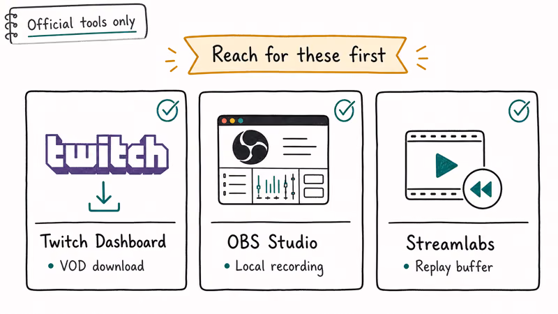 Three official tool cards showing Twitch dashboard OBS recording and Streamlabs replay for audio capture
