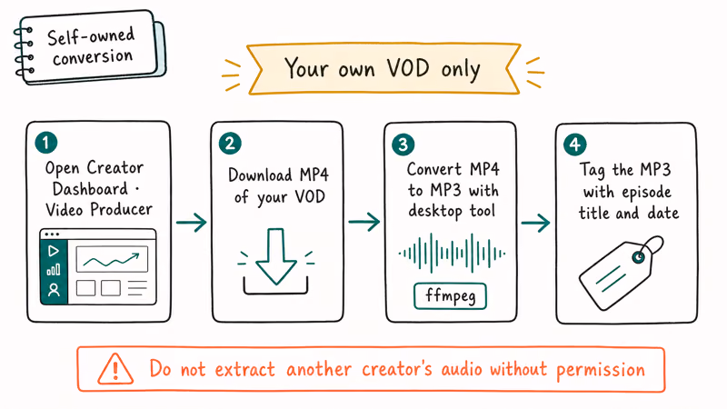 Four step flow showing how to convert your own Twitch VOD to MP3 via dashboard download and desktop