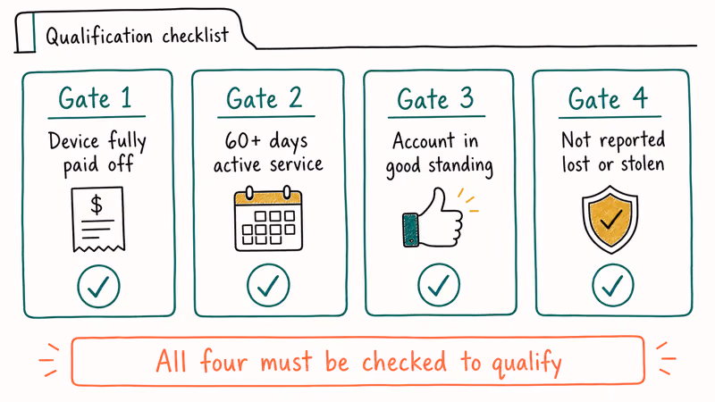 Four gate checklist showing UICC unlock qualification requirements including device payoff and account standing