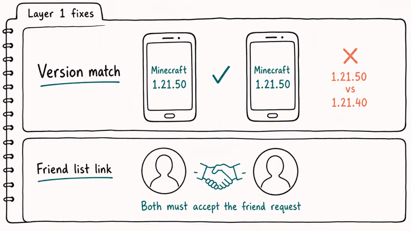 Two lane diagram for Minecraft fixing version match between players and confirming friend list link
