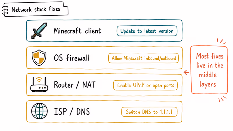 Network layer stack diagram showing where firewall NAT and DNS fixes apply for Minecraft connectivity
