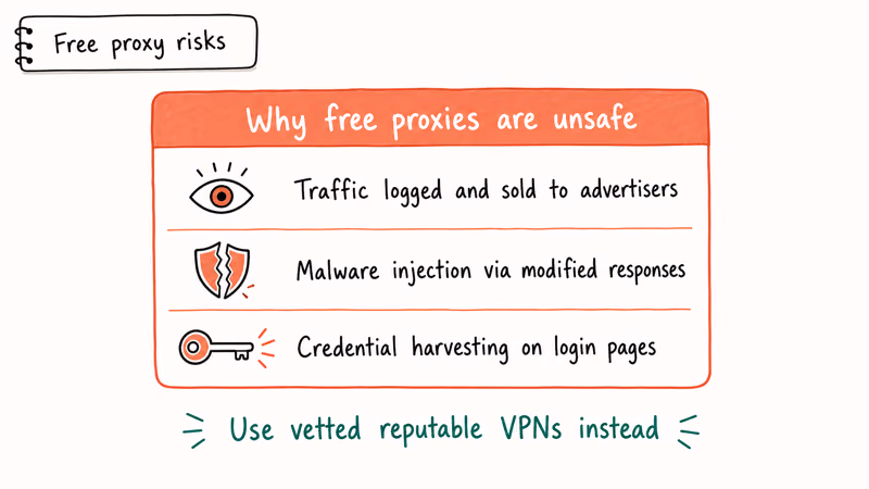 Warning card listing risks of free unblock proxy sites including logging malware and credential harvest