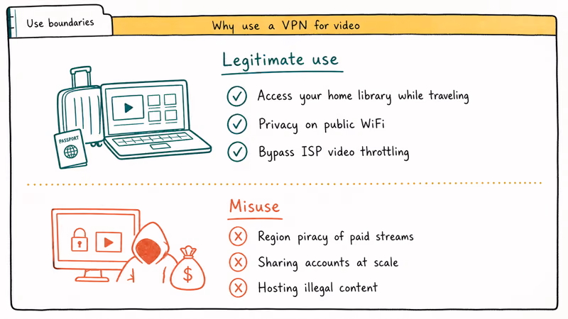 Two lane card distinguishing legitimate VPN uses for video from misuse like piracy and account sharing