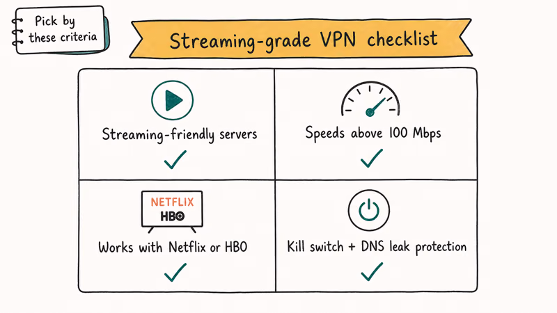 Four cell rubric showing streaming friendly servers speeds Netflix support and kill switch for video VPN