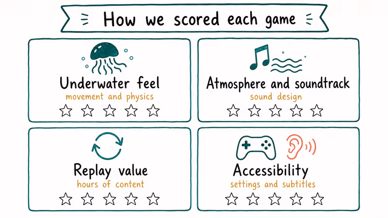 Four criterion cards showing underwater feel atmosphere replay value and accessibility scoring rubric
