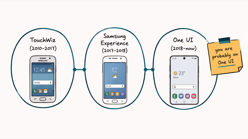 Horizontal timeline showing Samsung launcher evolution TouchWiz Samsung Experience and One UI with phone style icons
