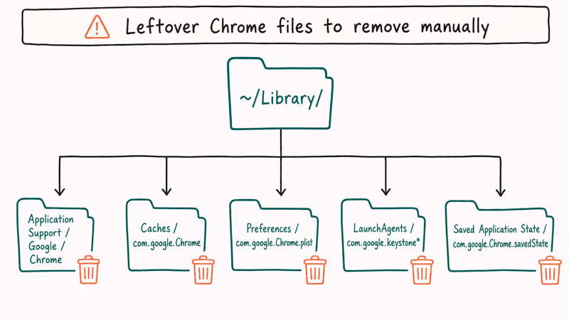 File tree showing five Library folders that Chrome leaves behind on Mac after standard removal