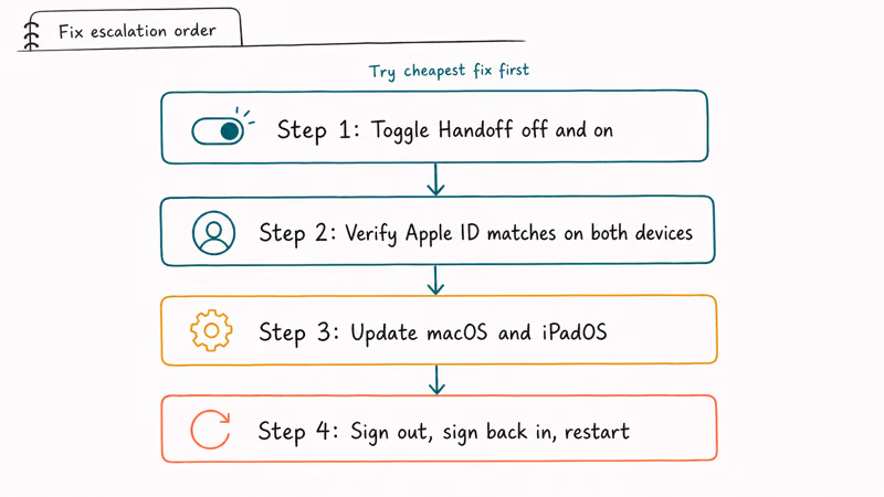 Four step fix ladder for Universal Control from Handoff toggle to full sign out and sign back in